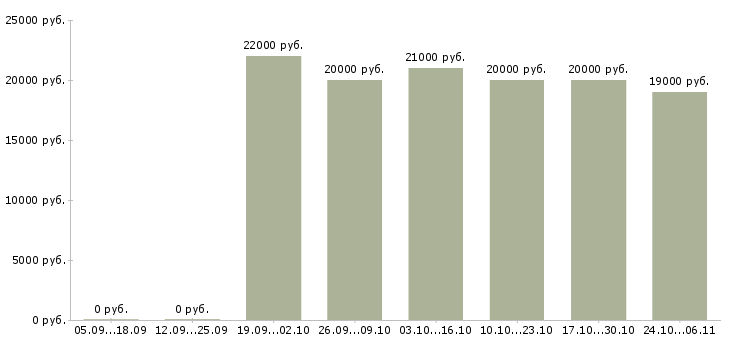 Вакансии в помощь администратору Карелия - Медиана зарплат в помощь администратору Карелия за 2 месяца