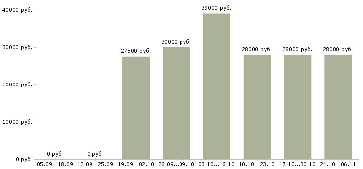 Вакансии водитель экспедитор кат в в Екатеринбурге - Медиана зарплат водитель экспедитор кат в в Екатеринбурге за 2 месяца