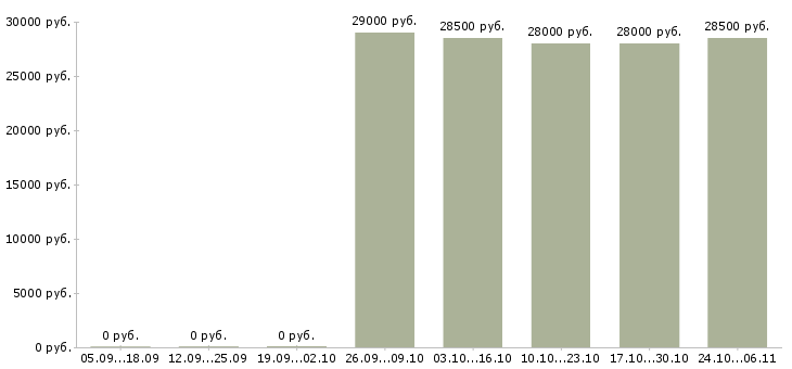 Вакансии водитель экспедитор кат в в Саратове - Медиана зарплат водитель экспедитор кат в в Саратове за 2 месяца
