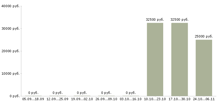 Вакансии дизайнер рекламы в Красноярске - Медиана зарплат дизайнер рекламы в Красноярске за 2 месяца