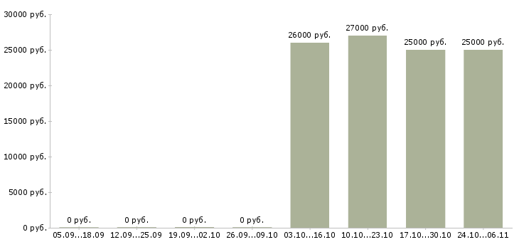 Вакансии директор по связям с общественностью в Новосибирске - Медиана зарплат директор по связям с общественностью в Новосибирске за 2 месяца