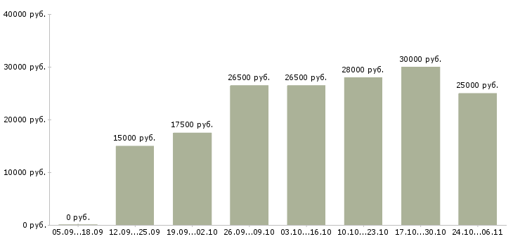 Вакансии заработок в декрете в Красноярске - Медиана зарплат заработок в декрете в Красноярске за 2 месяца