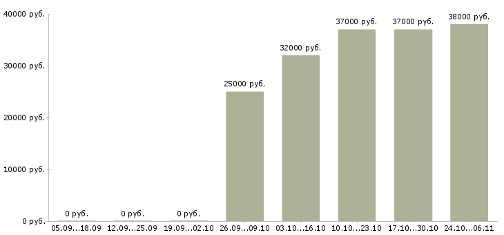 Вакансии информационный консультант в Кирове - Медиана зарплат информационный консультант в Кирове за 2 месяца