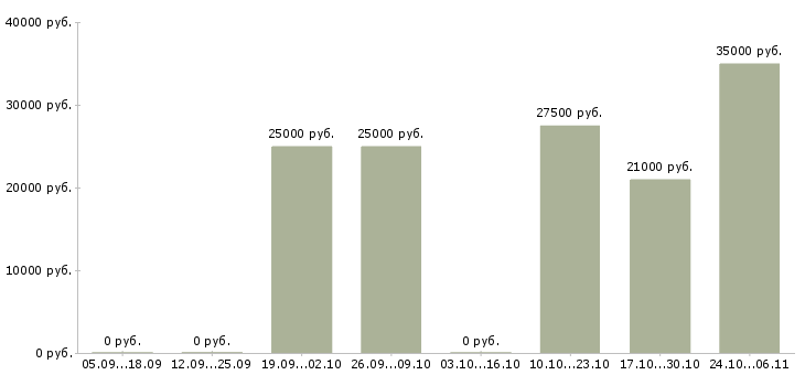 Вакансии информационный консультант в Оренбурге - Медиана зарплат информационный консультант в Оренбурге за 2 месяца