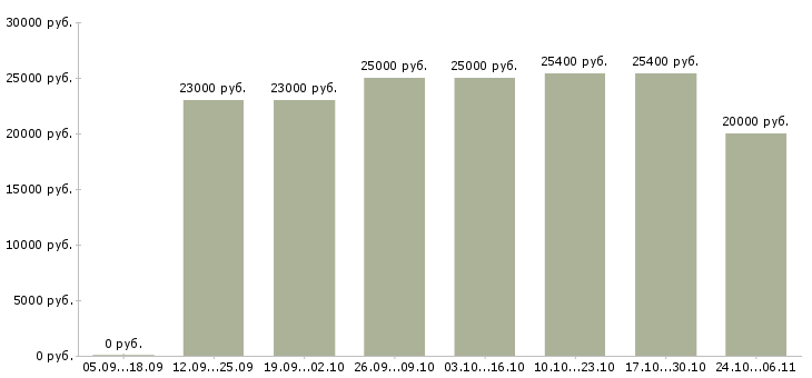 Вакансии кассир в магазин продуктов Татарстан - Медиана зарплат кассир в магазин продуктов Татарстан за 2 месяца