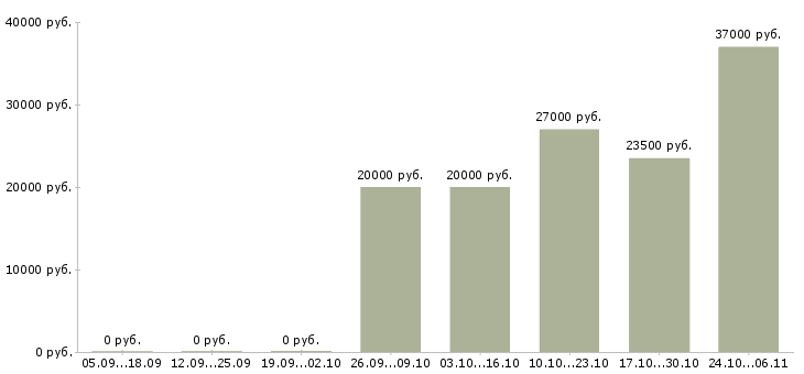 Вакансии кассир в организацию в Тамбове - Медиана зарплат кассир в организацию в Тамбове за 2 месяца