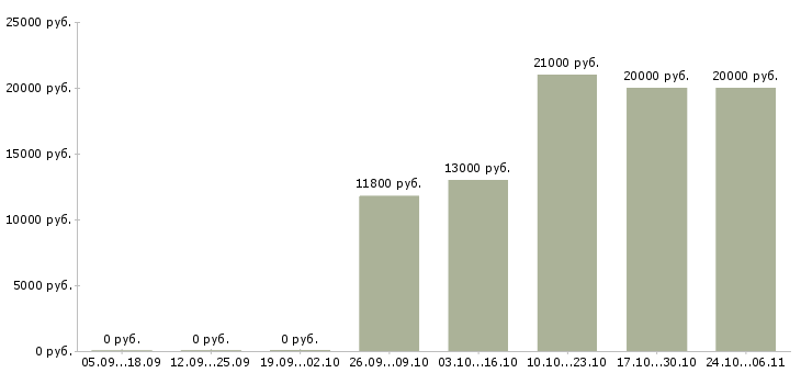 Вакансии консультант кредитный Татарстан - Медиана зарплат консультант кредитный Татарстан за 2 месяца