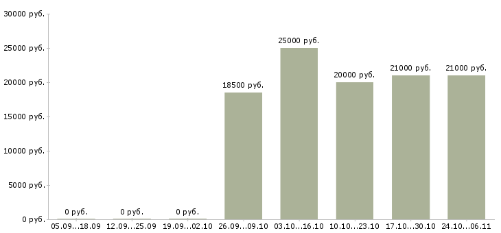 Вакансии мастер по ремонту автомобилей в Волгограде - Медиана зарплат мастер по ремонту автомобилей в Волгограде за 2 месяца