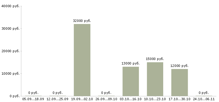 Вакансии медицинская сестра кабинета в Краснодаре - Медиана зарплат медицинская сестра кабинета в Краснодаре за 2 месяца