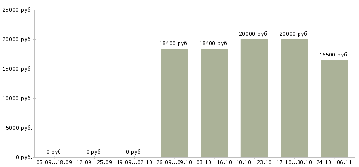 Вакансии медицинская сестра кабинета в Тюмени - Медиана зарплат медицинская сестра кабинета в Тюмени за 2 месяца
