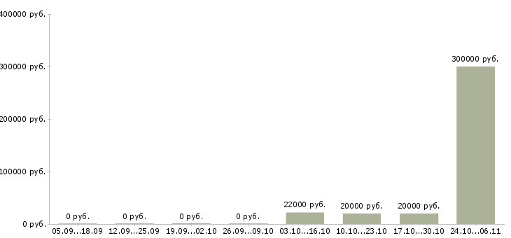 Вакансии менеджер в отдел закупок в Саратове - Медиана зарплат менеджер в отдел закупок в Саратове за 2 месяца