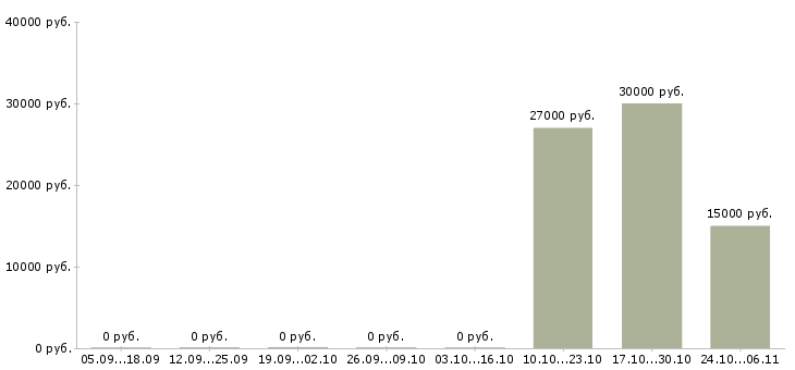 Вакансии менеджер в транспортную компанию в Белгороде - Медиана зарплат менеджер в транспортную компанию в Белгороде за 2 месяца