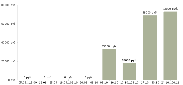 Вакансии менеджер в транспортную компанию в Оренбурге - Медиана зарплат менеджер в транспортную компанию в Оренбурге за 2 месяца