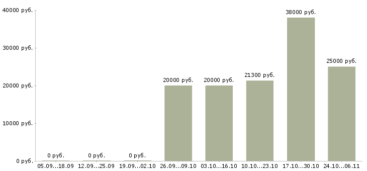 Вакансии менеджер зала в Пскове - Медиана зарплат менеджер зала в Пскове за 2 месяца