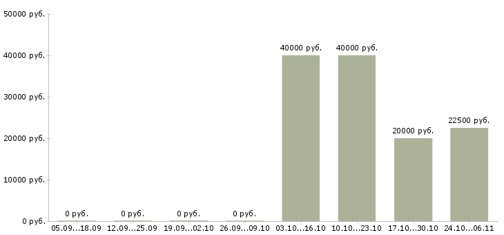 Вакансии менеджер на холодные звонки Бурятия - Медиана зарплат менеджер на холодные звонки Бурятия за 2 месяца