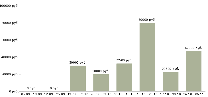 Вакансии менеджер по привлечению Орехово-зуево - Медиана зарплат менеджер по привлечению Орехово-зуево за 2 месяца
