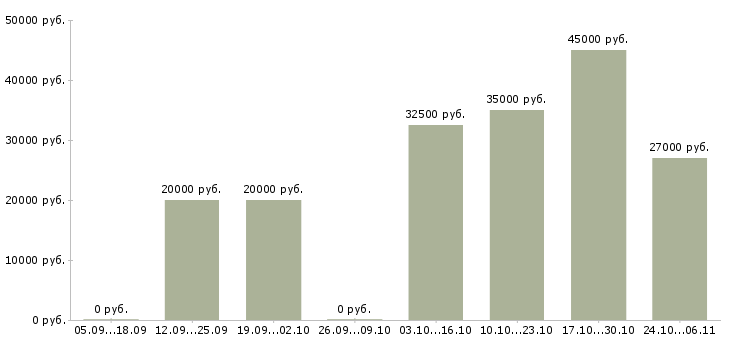 Вакансии менеджер по продажам интернет магазина в Тамбове - Медиана зарплат менеджер по продажам интернет магазина в Тамбове за 2 месяца