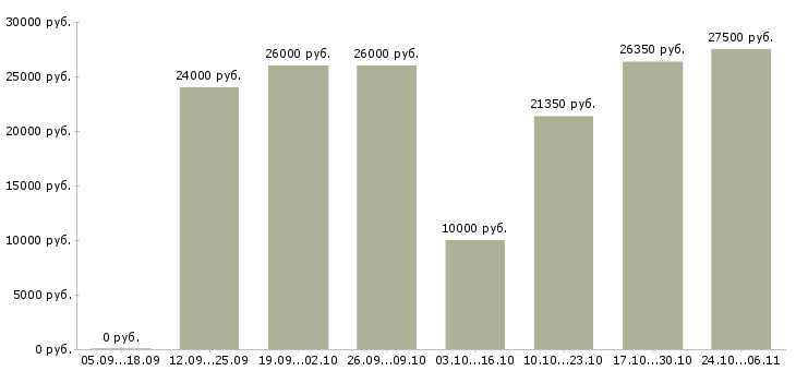 Вакансии менеджер по регистрации в Новороссийске - Медиана зарплат менеджер по регистрации в Новороссийске за 2 месяца