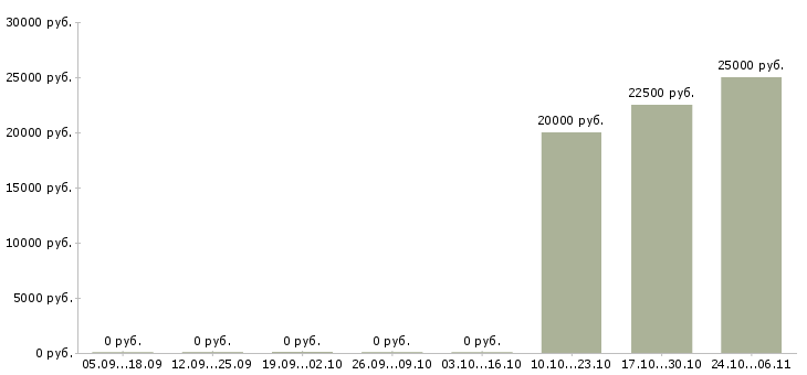 Вакансии менеджер по регистрации в Стерлитамаке - Медиана зарплат менеджер по регистрации в Стерлитамаке за 2 месяца