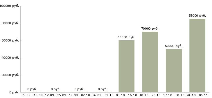 Вакансии менеджер по сопровождению клиентов в Люберцах - Медиана зарплат менеджер по сопровождению клиентов в Люберцах за 2 месяца
