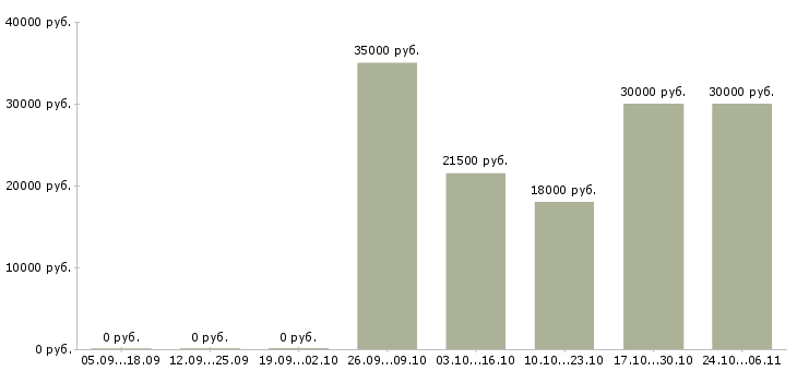 Вакансии менеджер привлечения в Владикавказе - Медиана зарплат менеджер привлечения в Владикавказе за 2 месяца