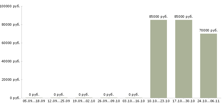 Вакансии менеджер строительных материалов Улан-удэ - Медиана зарплат менеджер строительных материалов Улан-удэ за 2 месяца