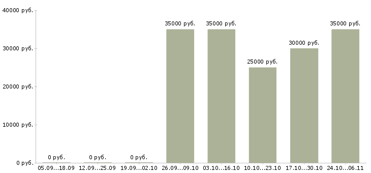 Вакансии менеджер строительных материалов в Кемерово - Медиана зарплат менеджер строительных материалов в Кемерово за 2 месяца
