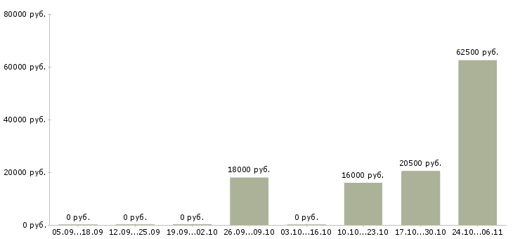 Вакансии менеджер удаленных продаж в Энгельсе - Медиана зарплат менеджер удаленных продаж в Энгельсе за 2 месяца