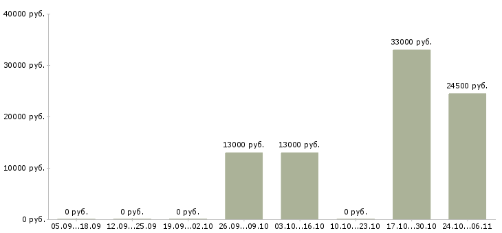 Вакансии охранник лицензированный в Челябинске - Медиана зарплат охранник лицензированный в Челябинске за 2 месяца