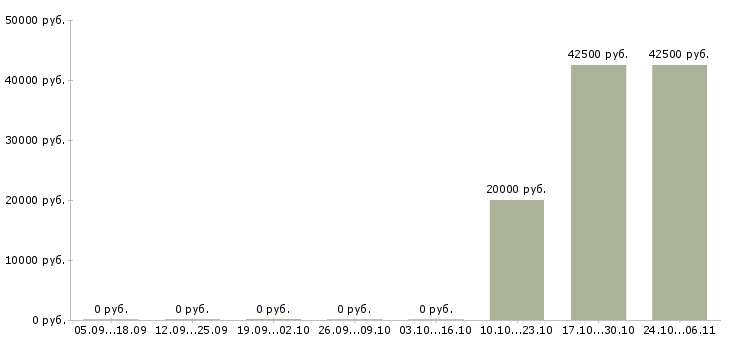 Вакансии педагог по актерскому мастерству в Москве - Медиана зарплат педагог по актерскому мастерству в Москве за 2 месяца