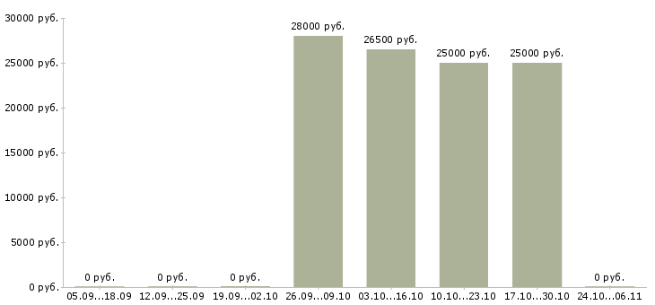 Вакансии повар на производство в Сургуте - Медиана зарплат повар на производство в Сургуте за 2 месяца