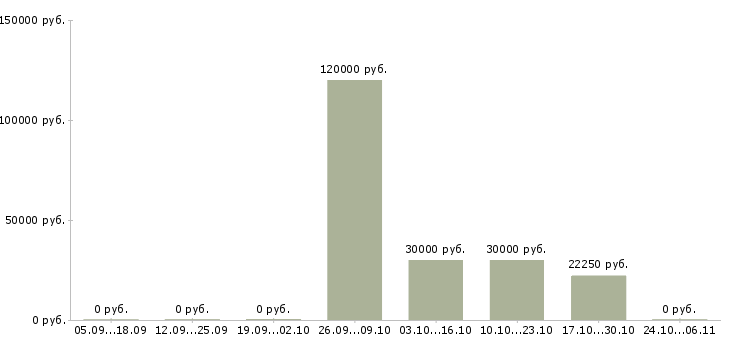Вакансии повар производства в Владивостоке - Медиана зарплат повар производства в Владивостоке за 2 месяца