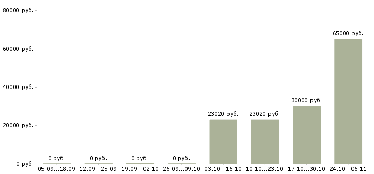 Вакансии повар производства в Иваново - Медиана зарплат повар производства в Иваново за 2 месяца