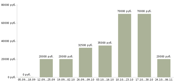 Вакансии приглашаем в команду Хакасия - Медиана зарплат приглашаем в команду Хакасия за 2 месяца