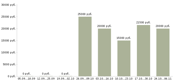 Вакансии приглашаю в команду в Бийске - Медиана зарплат приглашаю в команду в Бийске за 2 месяца