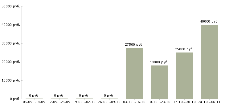 Вакансии продавец в магазин обуви Башкортостан - Медиана зарплат продавец в магазин обуви Башкортостан за 2 месяца