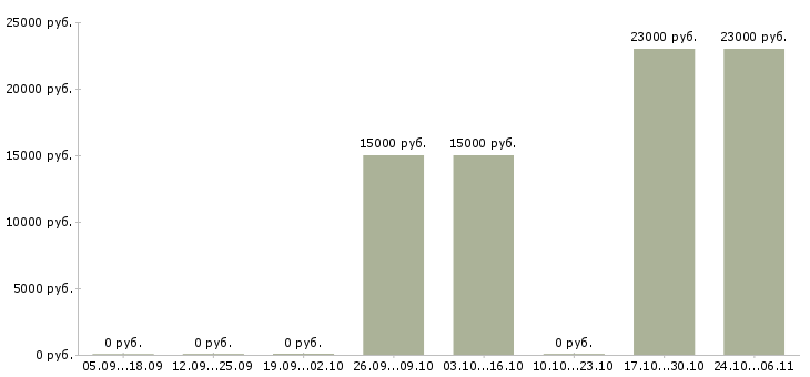 Вакансии продавец нижнего белья в Новосибирске - Медиана зарплат продавец нижнего белья в Новосибирске за 2 месяца
