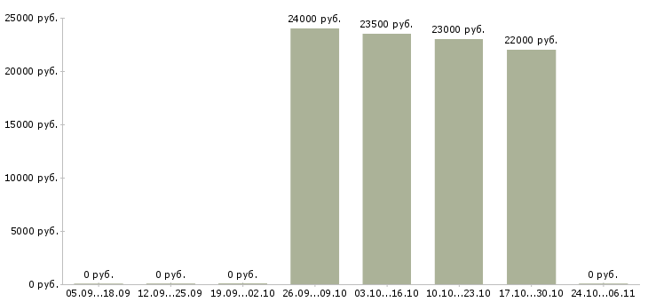 Вакансии процедурная медицинская сестра в Екатеринбурге - Медиана зарплат процедурная медицинская сестра в Екатеринбурге за 2 месяца