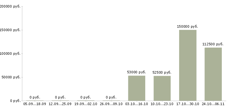 Вакансии работник линии в Иркутске - Медиана зарплат работник линии в Иркутске за 2 месяца