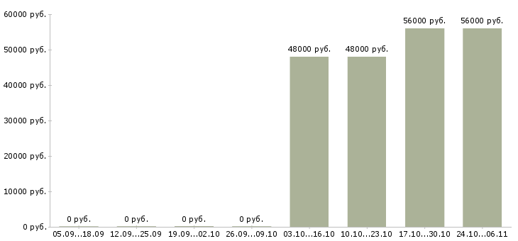 Вакансии работник общественного питания Татарстан - Медиана зарплат работник общественного питания Татарстан за 2 месяца