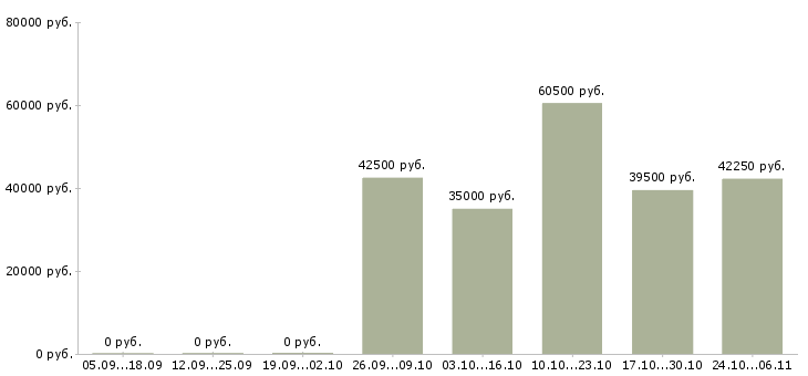 Вакансии разнорабочие производства в Балашихе - Медиана зарплат разнорабочие производства в Балашихе за 2 месяца