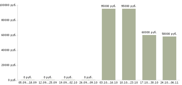 Вакансии разнорабочий на производство в Кургане - Медиана зарплат разнорабочий на производство в Кургане за 2 месяца