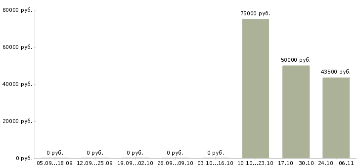 Вакансии разнорабочий на производство в Пензе - Медиана зарплат разнорабочий на производство в Пензе за 2 месяца