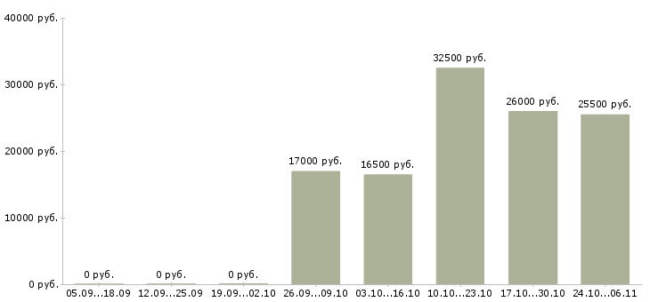 Вакансии руководитель в интернет магазин Ростов-на-дону - Медиана зарплат руководитель в интернет магазин Ростов-на-дону за 2 месяца