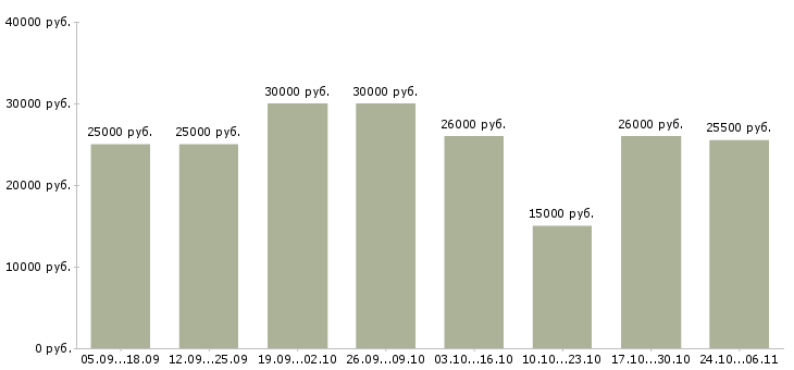 Вакансии руководитель в интернет магазин в Барнауле - Медиана зарплат руководитель в интернет магазин в Барнауле за 2 месяца