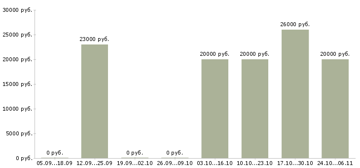 Вакансии руководитель в интернет магазин в Владимире - Медиана зарплат руководитель в интернет магазин в Владимире за 2 месяца