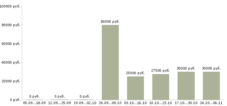 Вакансии руководитель отдела рекламы в Саратове - Медиана зарплат руководитель отдела рекламы в Саратове за 2 месяца