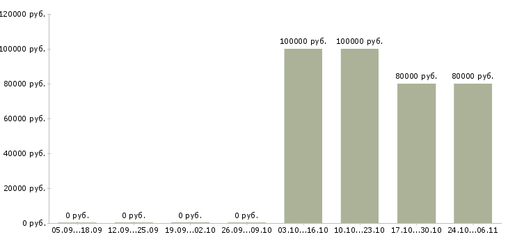 Вакансии руководитель проектного офиса в Хабаровске - Медиана зарплат руководитель проектного офиса в Хабаровске за 2 месяца