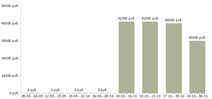 Вакансии руководитель среднего звена в Владивостоке - Медиана зарплат руководитель среднего звена в Владивостоке за 2 месяца