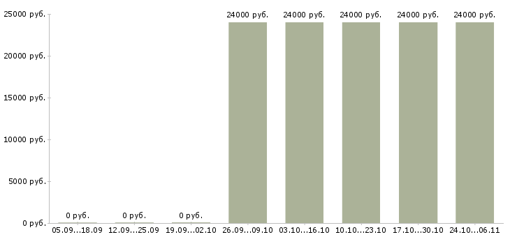 Вакансии сборщик изделий Татарстан - Медиана зарплат сборщик изделий Татарстан за 2 месяца